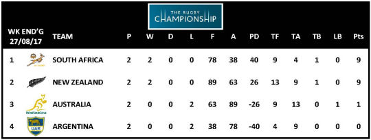 TRC 2017 Table Week 2